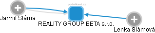 REALITY GROUP BETA s.r.o. - náhled vizuálního zobrazení vztahů obchodního rejstříku