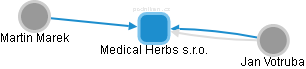 Medical Herbs s.r.o. - náhled vizuálního zobrazení vztahů obchodního rejstříku