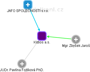 Kidios a.s. - náhled vizuálního zobrazení vztahů obchodního rejstříku