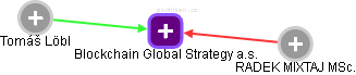 Blockchain Global Strategy a.s. - náhled vizuálního zobrazení vztahů obchodního rejstříku