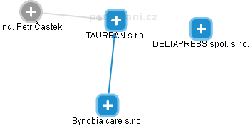 TAUREAN s.r.o. - náhled vizuálního zobrazení vztahů obchodního rejstříku