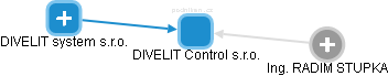 DIVELIT Control s.r.o. - náhled vizuálního zobrazení vztahů obchodního rejstříku