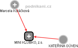MINI KLUBKO, z.s. - náhled vizuálního zobrazení vztahů obchodního rejstříku