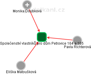 Společenství vlastníků pro dům Petrovice 164 a 165 - náhled vizuálního zobrazení vztahů obchodního rejstříku