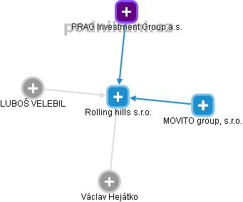 Rolling hills s.r.o. - náhled vizuálního zobrazení vztahů obchodního rejstříku