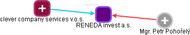 RENEDA invest a.s. - náhled vizuálního zobrazení vztahů obchodního rejstříku