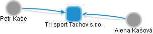 Tri sport Tachov s.r.o. - náhled vizuálního zobrazení vztahů obchodního rejstříku