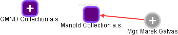 Manold Collection a.s. - náhled vizuálního zobrazení vztahů obchodního rejstříku