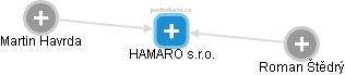 HAMARO s.r.o. - náhled vizuálního zobrazení vztahů obchodního rejstříku