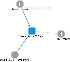 TomisTrans CZ s.r.o. - náhled vizuálního zobrazení vztahů obchodního rejstříku