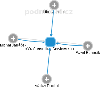 MY4 Consulting Services s.r.o. - náhled vizuálního zobrazení vztahů obchodního rejstříku
