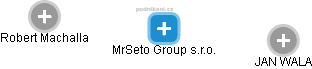 MrSeto Group s.r.o. - náhled vizuálního zobrazení vztahů obchodního rejstříku