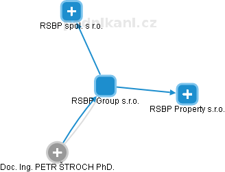 RSBP Group s.r.o. - náhled vizuálního zobrazení vztahů obchodního rejstříku