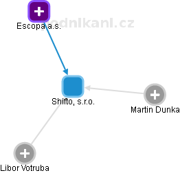 Shifto, s.r.o. - náhled vizuálního zobrazení vztahů obchodního rejstříku