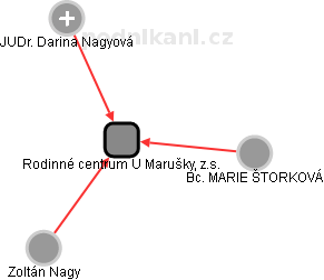 Rodinné centrum U Marušky, z.s. - náhled vizuálního zobrazení vztahů obchodního rejstříku