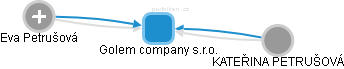 Golem company s.r.o. - náhled vizuálního zobrazení vztahů obchodního rejstříku