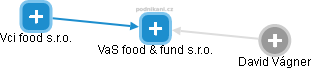 VaS food & fund s.r.o. - náhled vizuálního zobrazení vztahů obchodního rejstříku