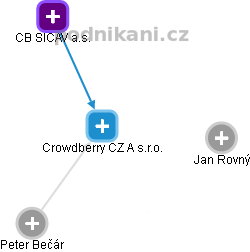 Crowdberry CZ A s.r.o. - náhled vizuálního zobrazení vztahů obchodního rejstříku