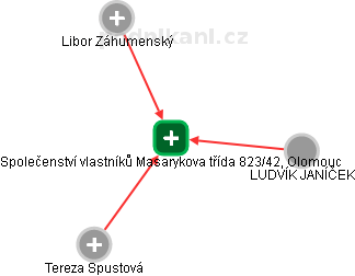 Společenství vlastníků Masarykova třída 823/42, Olomouc - náhled vizuálního zobrazení vztahů obchodního rejstříku