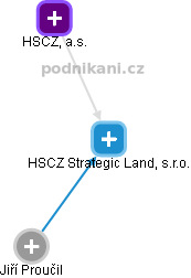 HSCZ Strategic Land, s.r.o. - náhled vizuálního zobrazení vztahů obchodního rejstříku