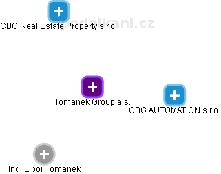 Tomanek Group a.s. - náhled vizuálního zobrazení vztahů obchodního rejstříku
