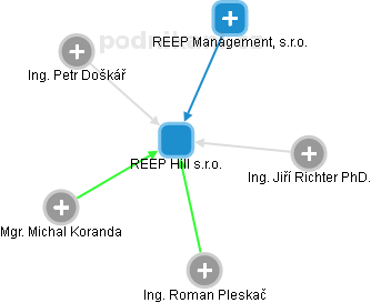 REEP Hill s.r.o. - náhled vizuálního zobrazení vztahů obchodního rejstříku