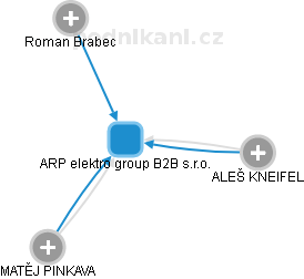 ARP elektro group B2B s.r.o. - náhled vizuálního zobrazení vztahů obchodního rejstříku