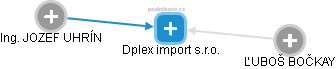 Dplex import s.r.o. - náhled vizuálního zobrazení vztahů obchodního rejstříku