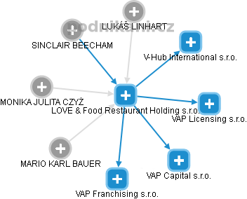 LOVE & Food Restaurant Holding s.r.o. - náhled vizuálního zobrazení vztahů obchodního rejstříku