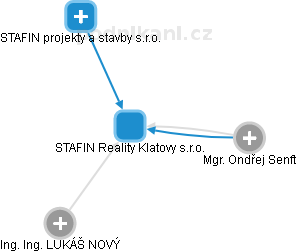 STAFIN Reality Klatovy s.r.o. - náhled vizuálního zobrazení vztahů obchodního rejstříku
