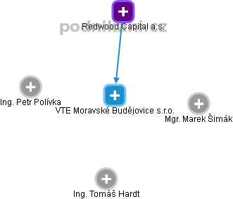 VTE Moravské Budějovice s.r.o. - náhled vizuálního zobrazení vztahů obchodního rejstříku