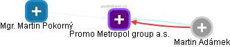 Promo Metropol group a.s. - náhled vizuálního zobrazení vztahů obchodního rejstříku