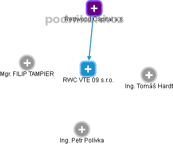 RWC VTE 09 s.r.o. - náhled vizuálního zobrazení vztahů obchodního rejstříku