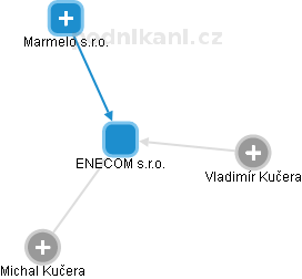 ENECOM s.r.o. - náhled vizuálního zobrazení vztahů obchodního rejstříku