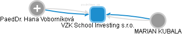 VZK School Investing s.r.o. - náhled vizuálního zobrazení vztahů obchodního rejstříku
