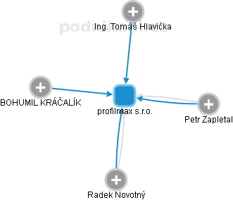 profilmax s.r.o. - náhled vizuálního zobrazení vztahů obchodního rejstříku