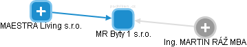 MR Byty 1 s.r.o. - náhled vizuálního zobrazení vztahů obchodního rejstříku