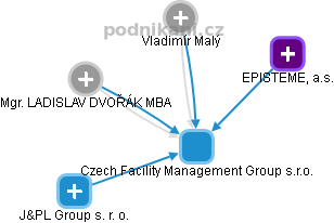 Czech Facility Management Group s.r.o. - náhled vizuálního zobrazení vztahů obchodního rejstříku