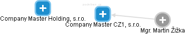 Company Master CZ1, s.r.o. - náhled vizuálního zobrazení vztahů obchodního rejstříku