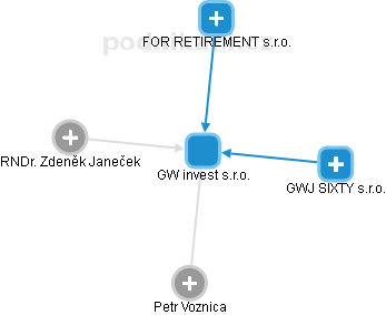 GW invest s.r.o. - náhled vizuálního zobrazení vztahů obchodního rejstříku