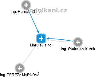 MarSjev s.r.o. - náhled vizuálního zobrazení vztahů obchodního rejstříku
