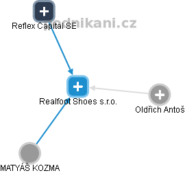 Realfoot Shoes s.r.o. - náhled vizuálního zobrazení vztahů obchodního rejstříku