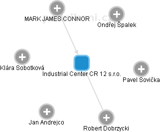 Industrial Center CR 12 s.r.o. - náhled vizuálního zobrazení vztahů obchodního rejstříku