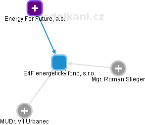 E4F energetický fond, s.r.o. - náhled vizuálního zobrazení vztahů obchodního rejstříku
