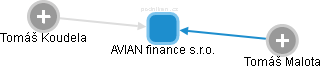 AVIAN finance s.r.o. - náhled vizuálního zobrazení vztahů obchodního rejstříku