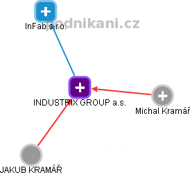 INDUSTRIX GROUP a.s. - náhled vizuálního zobrazení vztahů obchodního rejstříku