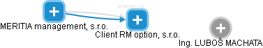 Client RM option, s.r.o. - náhled vizuálního zobrazení vztahů obchodního rejstříku