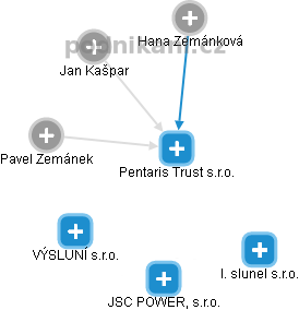 Pentaris Trust s.r.o. - náhled vizuálního zobrazení vztahů obchodního rejstříku