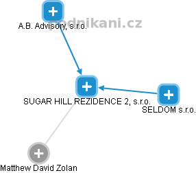 SUGAR HILL REZIDENCE 2, s.r.o. - náhled vizuálního zobrazení vztahů obchodního rejstříku