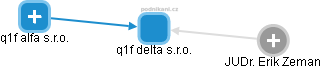 q1f delta s.r.o. - náhled vizuálního zobrazení vztahů obchodního rejstříku